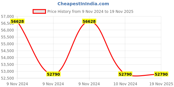 moglix.com De Neers 180mm Heavy Duty Black Phosphate Finish Slogging Ring Spanner de neers Price History Graph from 9 Nov 2024 to 18 Nov 2025