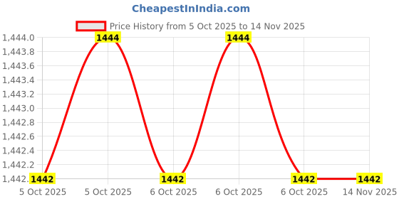 moglix.com De Neers 18mm 200mm Insulated Steel Dipped T-Type Socket de neers Price History Graph from 5 Oct 2025 to 13 Nov 2025