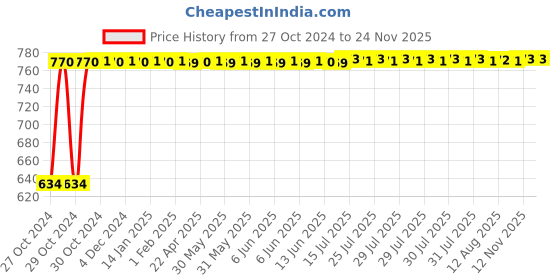 moglix.com De Neers 18mm Chrome Finish Ring &a; Open End Combination Spanner (Pack of 10) de neers Price History Graph from 27 Oct 2024 to 23 Nov 2025