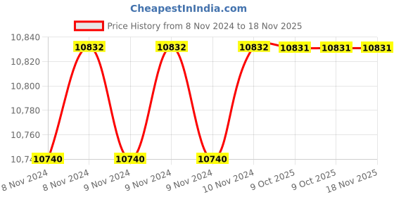 moglix.com De Neers 18mm Chrome Vanadium Steel Dipped Single Deep Offset Ring Spanner de neers Price History Graph from 8 Nov 2024 to 18 Nov 2025