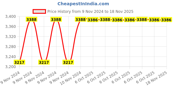 moglix.com De Neers 18mm Stainless Steel Silver Antimagnetic Combination Spanner de neers Price History Graph from 9 Nov 2024 to 18 Nov 2025