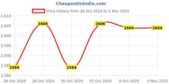 moglix.com De Neers 18x160mm Aluminium Bronze Non Sparking Centre Punch de neers Price History Graph from 28 Oct 2024 to 4 Nov 2025