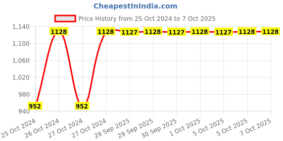 moglix.com De Neers 18x19mm Chrome Finish Shallow Offset Bihexagonal Ring Spanner (Pack of 10) de neers Price History Graph from 25 Oct 2024 to 6 Oct 2025