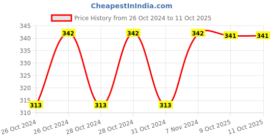 moglix.com De neers 18x19mm Flare Nut Spanner de neers Price History Graph from 26 Oct 2024 to 11 Oct 2025