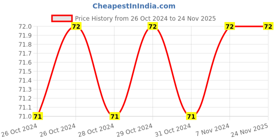 moglix.com De Neers 18x19mm Heavy Duty Tubular Box Spanner de neers Price History Graph from 26 Oct 2024 to 24 Nov 2025