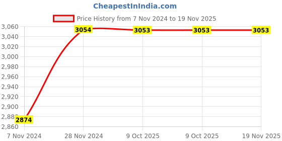moglix.com De Neers 18x19mm Stainless Steel Silver Antimagnetic Double Open End Spanner de neers Price History Graph from 7 Nov 2024 to 18 Nov 2025