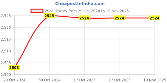 moglix.com De Neers 18x20mm Aluminium Bronze Non Sparking Ring Spanner de neers Price History Graph from 29 Oct 2024 to 18 Nov 2025