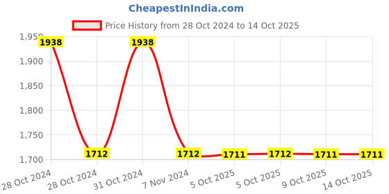 moglix.com De Neers 18x21mm Chrome Finish Shallow Offset Bihexagonal Ring Spanner (Pack of 10) de neers Price History Graph from 28 Oct 2024 to 13 Oct 2025