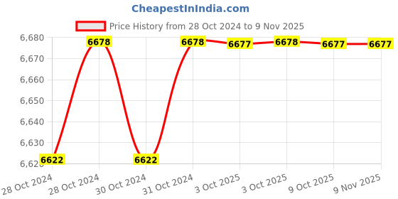 moglix.com De Neers 19-50mm Aluminium Bronze Non Sparking Hook Wrench de neers Price History Graph from 28 Oct 2024 to 9 Nov 2025