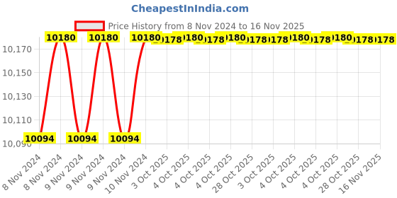 moglix.com De Neers 19-50mm Beryllium Copper Non Sparking Hook Wrench de neers Price History Graph from 8 Nov 2024 to 15 Nov 2025