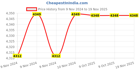 moglix.com De Neers 1.9/16 SAE Chrome Vanadium Steel Deep Offset Slogging Ring Spanner de neers Price History Graph from 9 Nov 2024 to 19 Nov 2025