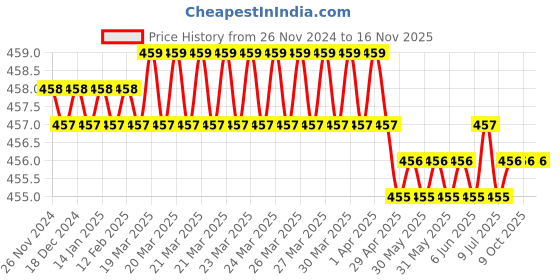 moglix.com De Neers 19mm 12 Point Chrome Vanadium Steel Square Drive Bi-Hexagonal Socket, 40mm de neers Price History Graph from 26 Nov 2024 to 16 Nov 2025