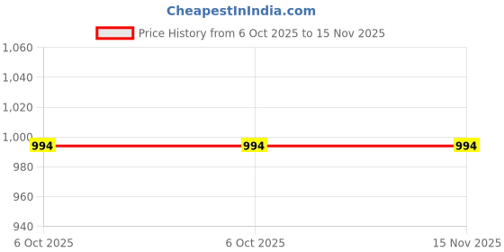 moglix.com De Neers 19mm 12 Point Chrome Vanadium Steel Square Drive Bi-Hexagonal Socket, 51mm de neers Price History Graph from 6 Oct 2025 to 14 Nov 2025