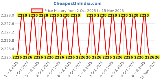 moglix.com De Neers 19mm 300mm Insulated Steel Dipped T-Type Socket de neers Price History Graph from 2 Oct 2025 to 15 Nov 2025
