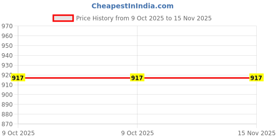 moglix.com De Neers 19mm 3/4 inch Chrome Molybdenum Steel Bi-Hex Impact Socket, Size: 32mm de neers Price History Graph from 9 Oct 2025 to 15 Nov 2025