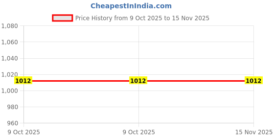 moglix.com De Neers 19mm 3/4 inch Chrome Molybdenum Steel Bi-Hex Impact Socket, Size: 36mm de neers Price History Graph from 9 Oct 2025 to 15 Nov 2025