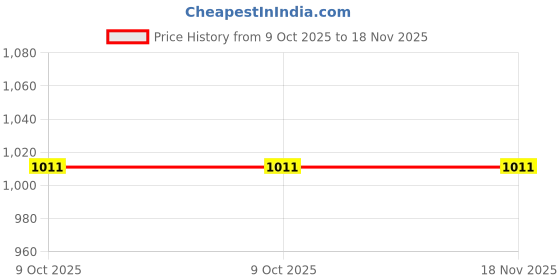 moglix.com De Neers 19mm 3/4 inch Chrome Molybdenum Steel Bi-Hex Impact Socket, Size: 37mm de neers Price History Graph from 9 Oct 2025 to 18 Nov 2025