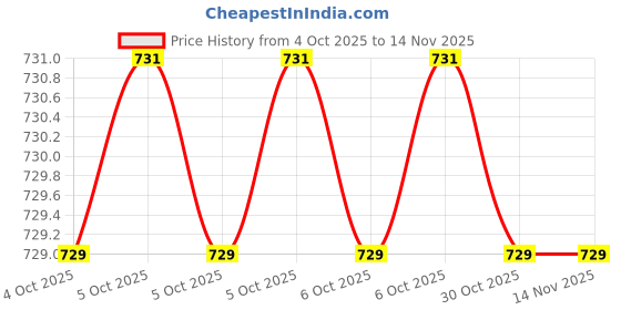 moglix.com De Neers 19mm 3/4 inch Drive Chrome Molybdenum Steel Hex Impact Socket, Size: IMP-C-34 de neers Price History Graph from 4 Oct 2025 to 12 Nov 2025