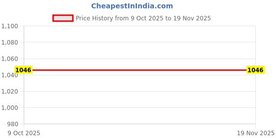 moglix.com De Neers 19mm 3/4 inch Drive Chrome Molybdenum Steel Hex Impact Socket, Size: IMP-C-37 de neers Price History Graph from 9 Oct 2025 to 18 Nov 2025