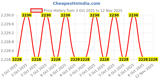 moglix.com De Neers 19mm 3/4 inch Drive Chrome Molybdenum Steel Hex Impact Socket, Size: IMP-C-60 de neers Price History Graph from 3 Oct 2025 to 12 Nov 2025