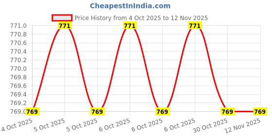 moglix.com De Neers 19mm 6 Point Chrome Vanadium Steel Square Drive Hexagonal Socket, 47mm de neers Price History Graph from 4 Oct 2025 to 10 Nov 2025
