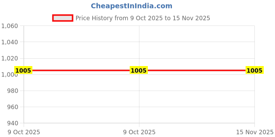 moglix.com De Neers 19mm 6 Point Chrome Vanadium Steel Square Drive Hexagonal Socket, 56mm de neers Price History Graph from 9 Oct 2025 to 14 Nov 2025