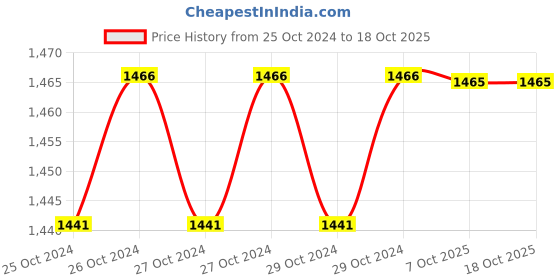moglix.com De Neers 19mm Black Finish Short Hex Allen Key (Pack of 5) de neers Price History Graph from 25 Oct 2024 to 18 Oct 2025