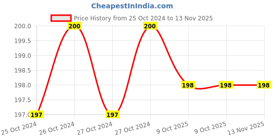 moglix.com De Neers 19mm Blue &a; Black Beveled Edge Chisel, WCB 19 de neers Price History Graph from 25 Oct 2024 to 13 Nov 2025