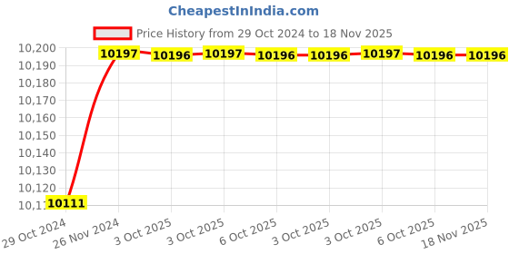 moglix.com De Neers 19mm Chrome Vanadium Steel Dipped Single Deep Offset Ring Spanner de neers Price History Graph from 29 Oct 2024 to 18 Nov 2025