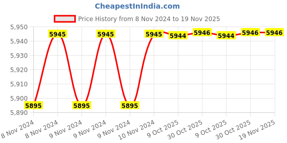 moglix.com De Neers 19mm Red Dipped Insulated Single Open End Spanner de neers Price History Graph from 8 Nov 2024 to 18 Nov 2025