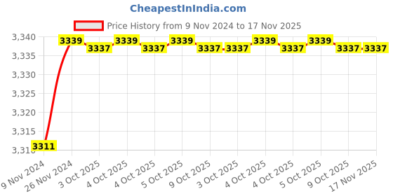moglix.com De Neers 19mm Stainless Steel Silver Antimagnetic Construction Single Open Wrench with Pin de neers Price History Graph from 9 Nov 2024 to 17 Nov 2025