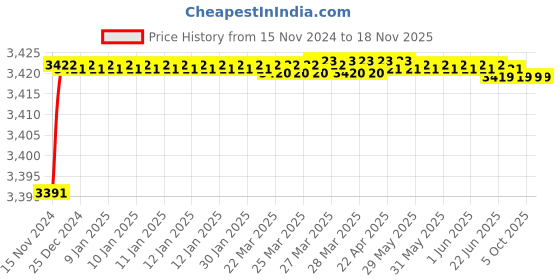 moglix.com De Neers 19mm Stainless Steel Silver Antimagnetic Single End Spanner de neers Price History Graph from 15 Nov 2024 to 18 Nov 2025