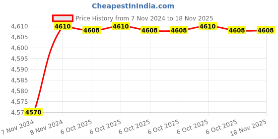 moglix.com De Neers 19mm Stainless Steel Silver Antimagnetic Single Ring Spanner de neers Price History Graph from 7 Nov 2024 to 18 Nov 2025