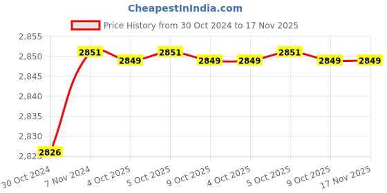 moglix.com De Neers 19mm Stainless Steel Silver Antimagnetic Slogging Open End Spanner de neers Price History Graph from 30 Oct 2024 to 17 Nov 2025