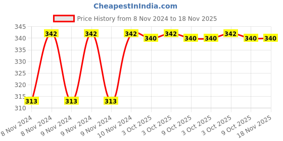 moglix.com De Neers 19x21mm Chrome Vanadium Steel Flare Nut Spanner de neers Price History Graph from 8 Nov 2024 to 17 Nov 2025
