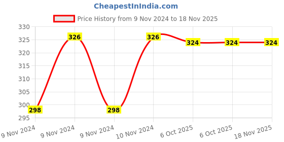moglix.com De Neers 19x21mm Chrome Vanadium Steel Half Moon C-Spanner de neers Price History Graph from 9 Nov 2024 to 18 Nov 2025