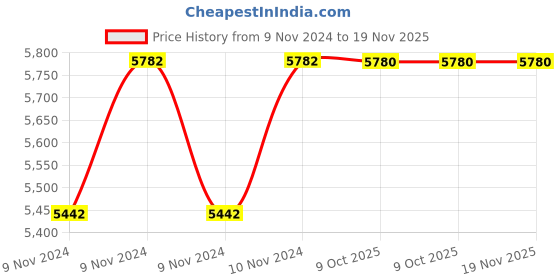 moglix.com De Neers 19x22mm Beryllium Copper Non Sparking Double Open End Spanner de neers Price History Graph from 9 Nov 2024 to 19 Nov 2025