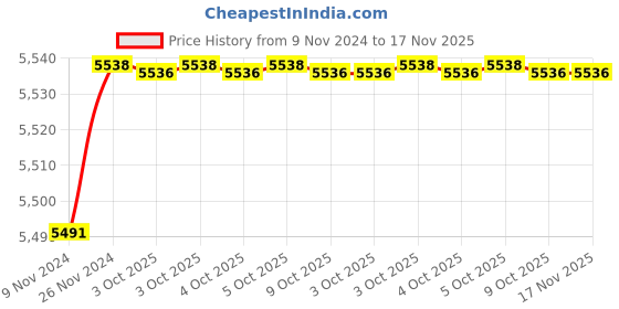 moglix.com De Neers 19x22mm Beryllium Copper Non Sparking Ring Spanner de neers Price History Graph from 9 Nov 2024 to 17 Nov 2025