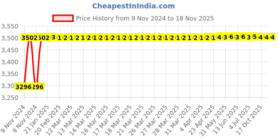 moglix.com De Neers 19x22mm Stainless Steel Silver Antimagnetic Double Open End Spanner de neers Price History Graph from 9 Nov 2024 to 18 Nov 2025