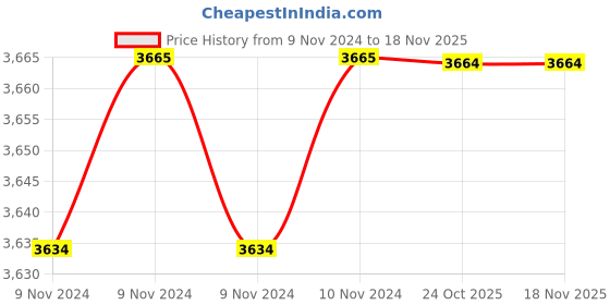 moglix.com De Neers 19x22mm Stainless Steel Silver Antimagnetic Ring Spanner de neers Price History Graph from 9 Nov 2024 to 17 Nov 2025