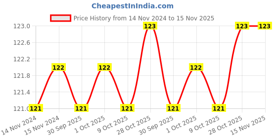 moglix.com De Neers 19x28mm Chrome Vanadium Steel Oxygen Cylinder Key de neers Price History Graph from 14 Nov 2024 to 14 Nov 2025