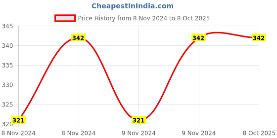 moglix.com De Neers 1x1-1/4 inch Chrome Finish Heavy Duty Double Open End Spanner de neers Price History Graph from 8 Nov 2024 to 8 Oct 2025