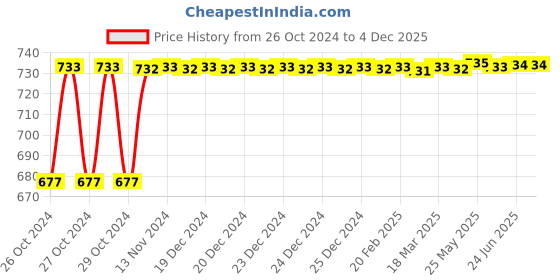 moglix.com De Neers 1x12 inch 24 TPI Double Side Hacksaw Blade (Pack of 50) de neers Price History Graph from 26 Oct 2024 to 3 Dec 2025