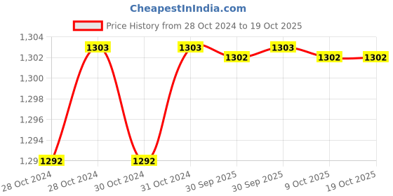 moglix.com De Neers 1x75mm Non Sparking Aluminium Bronze Pozi Screwdriver de neers Price History Graph from 28 Oct 2024 to 17 Oct 2025