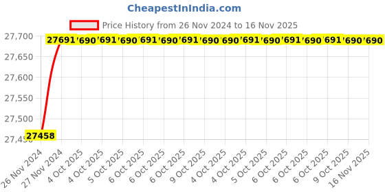 moglix.com De Neers 2-1/2 inch IMP-F-115 Chrome Molybdenum Steel Hex Impact Socket, Size: 115mm de neers Price History Graph from 26 Nov 2024 to 16 Nov 2025