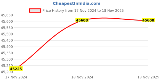 moglix.com De Neers 2-1/2 inch IMP-F-140 Chrome Molybdenum Steel Hex Impact Socket, Size: 140mm de neers Price History Graph from 17 Nov 2024 to 18 Nov 2025