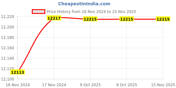 moglix.com De Neers 2-1/2 inch IMP-F-60 Chrome Molybdenum Steel Hex Impact Socket, Size: 60mm de neers Price History Graph from 16 Nov 2024 to 15 Nov 2025