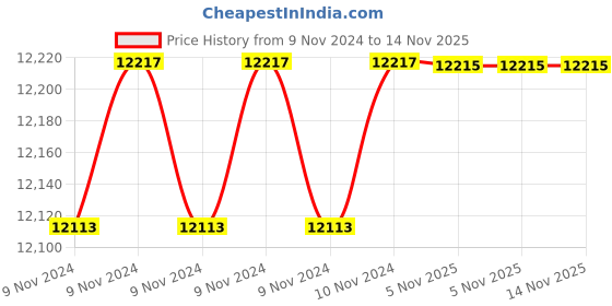 moglix.com De Neers 2-1/2 inch IMP-F-65 Chrome Molybdenum Steel Hex Impact Socket, Size: 65mm de neers Price History Graph from 9 Nov 2024 to 13 Nov 2025