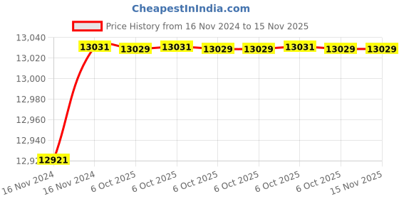 moglix.com De Neers 2-1/2 inch IMP-F-75 Chrome Molybdenum Steel Hex Impact Socket, Size: 75mm de neers Price History Graph from 16 Nov 2024 to 15 Nov 2025