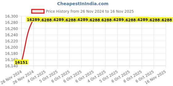 moglix.com De Neers 2-1/2 inch IMP-F-85 Chrome Molybdenum Steel Hex Impact Socket, Size: 85mm de neers Price History Graph from 26 Nov 2024 to 16 Nov 2025